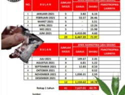 Evaluasi Kasus Narkoba di Tanah Datar: Atensi dan Keseriusan Eksekutif dan Legislatif Dibutuhkan