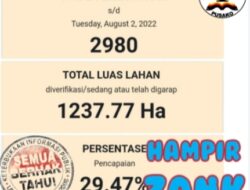 Pencapaian Progul Bajak Gratis Semester I tahun 2022 “Hampir Zonk?”