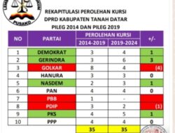 Prediksi Partai Golkar & Gerindra di Tanah Datar pada Pileg 2024