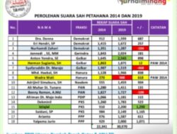 Potret Perolehan Suara Anggota DPRD Incumbent di Kab. Tanah Datar: Siapa yang Naik Turun?