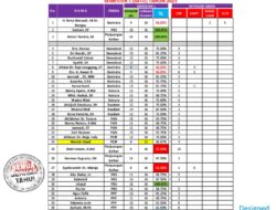 Evaluasi Kehadiran Anggota DPRD Tanah Datar dalam Rapat Paripurna Semester I Tahun 2023: PKS Juara!