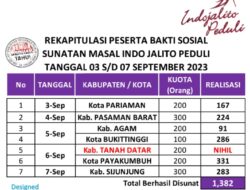Evaluasi Baksos Indo Jalito Peduli: Apakah Tanah Datar Ditinggalkan, Tidak Siap atau Tidak Minat?