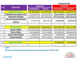 Paripurna DPRD Tanah Datar: Pendapat Fraksi Berbobot, Jawaban Bupati Seadanya?