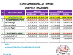 “Rapor Merah” Keuangan Pemkab Tanah Datar Tahun 2022: Masihkah Akan Berlanjut?