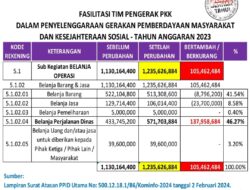 Menyorot Kenaikan Belanja Perjalanan Dinas TP PKK Kab. Tanah Datar