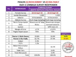 Analisa Hasil Dua Lembaga Survey Terhadap Paslon Bupati di Tanah Datar, Siapa yang Benar?