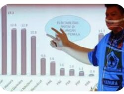 Pilkada Tanah Datar: Paslon Incumbent dalam “Bahaya”, Jarak hanya 4,1 Persen
