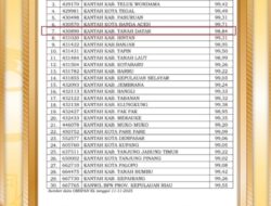 Kantah Tanah Datar Raih IKPA 98,84%, Kembali Masuk 30 Satker Terbaik Kementerian ATR/BPN